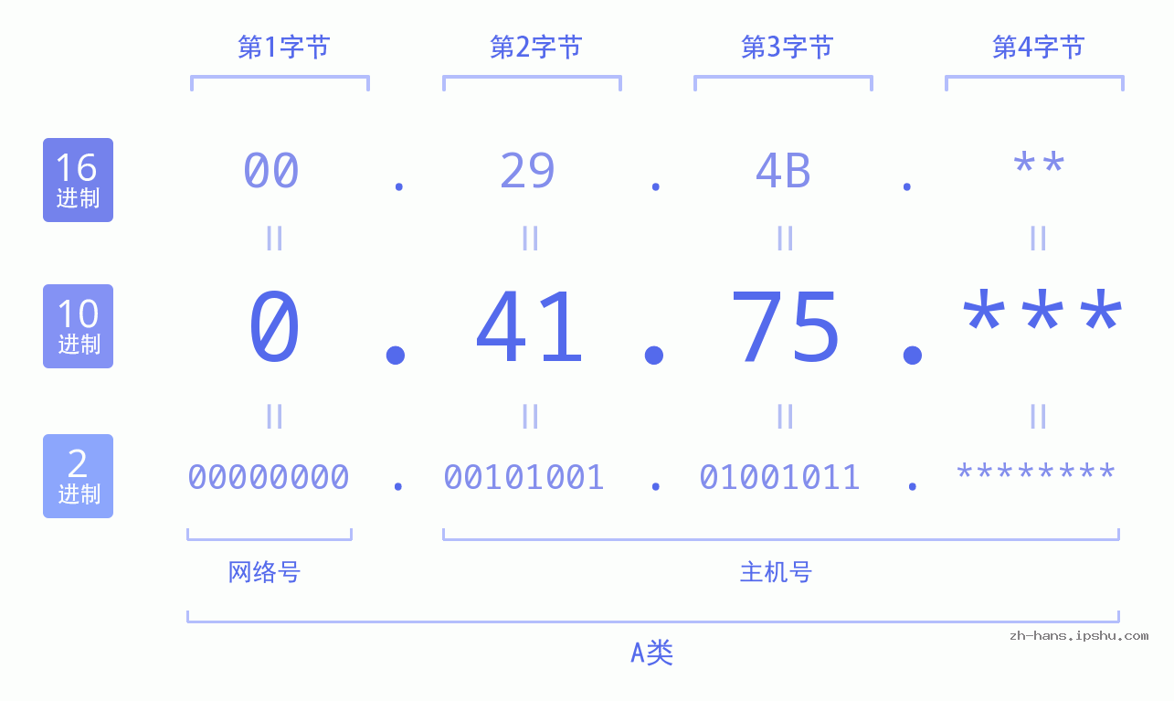 IP地址:0.41.75 数据结构图 二进制 十进制 十六进制 IPv4: 0.41.75 网络类型 网络号 主机号