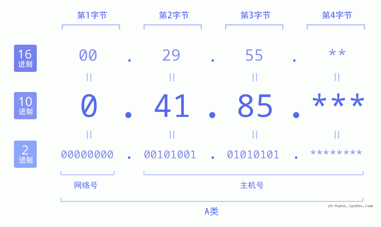 IP地址:0.41.85 数据结构图 二进制 十进制 十六进制 IPv4: 0.41.85 网络类型 网络号 主机号