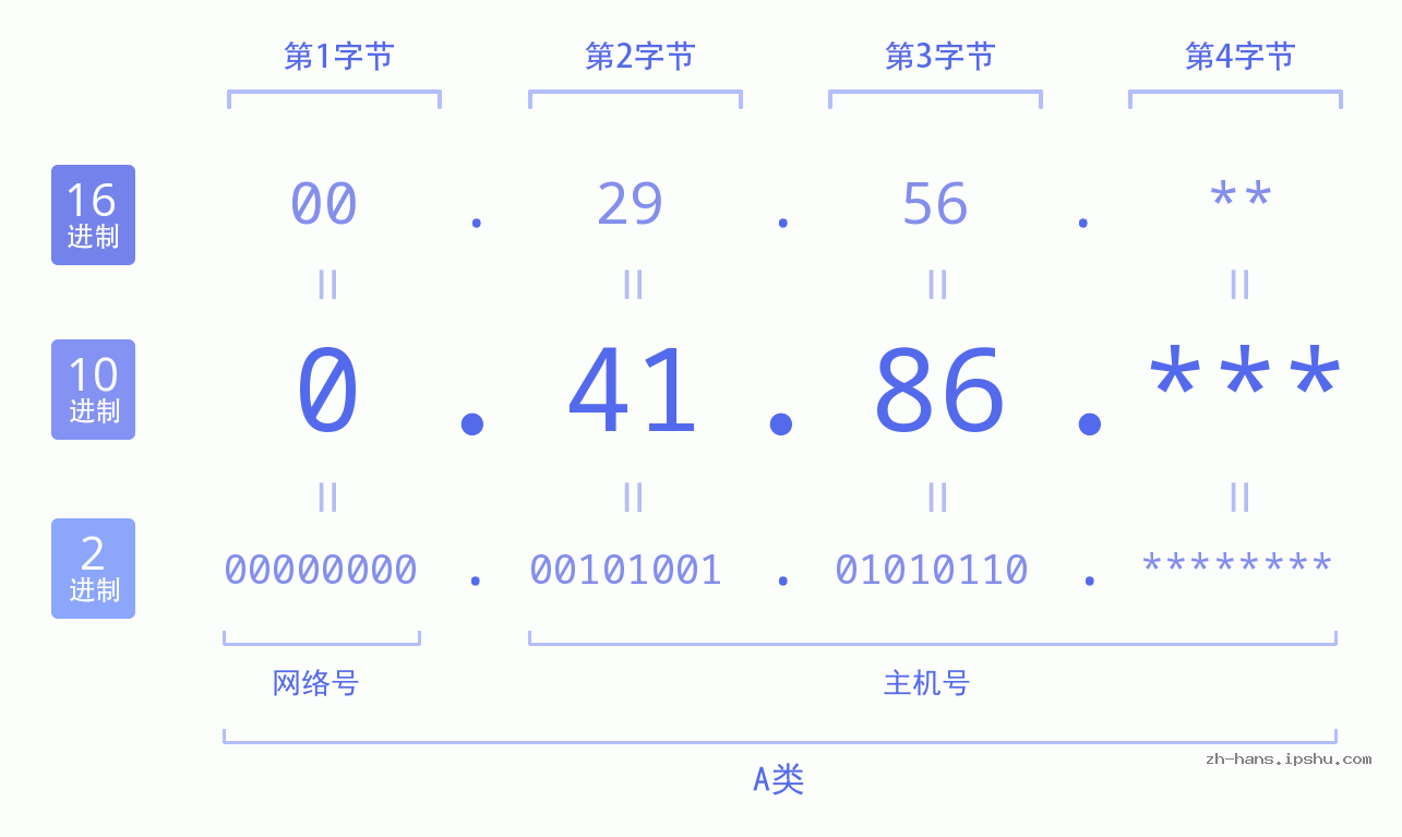 IP地址:0.41.86 数据结构图 二进制 十进制 十六进制 IPv4: 0.41.86 网络类型 网络号 主机号