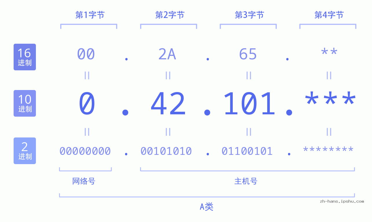 IP地址:0.42.101 数据结构图 二进制 十进制 十六进制 IPv4: 0.42.101 网络类型 网络号 主机号