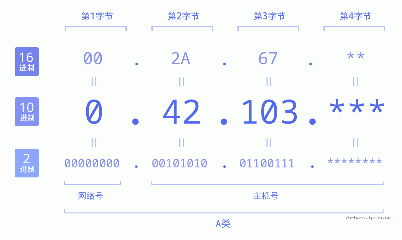 IP地址:0.42.103 数据结构图 二进制 十进制 十六进制 IPv4: 0.42.103 网络类型 网络号 主机号