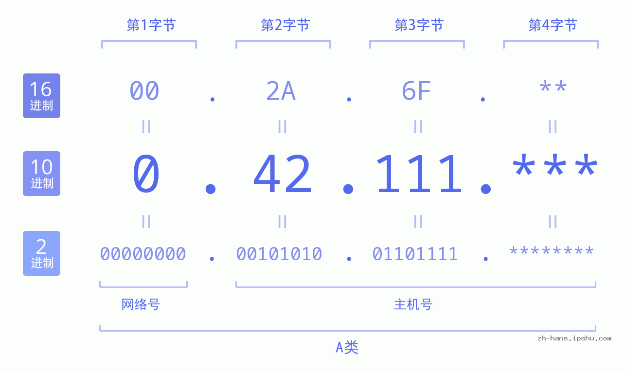 IP地址:0.42.111 数据结构图 二进制 十进制 十六进制 IPv4: 0.42.111 网络类型 网络号 主机号