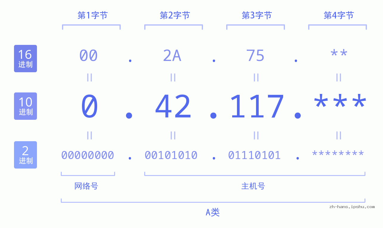 IP地址:0.42.117 数据结构图 二进制 十进制 十六进制 IPv4: 0.42.117 网络类型 网络号 主机号
