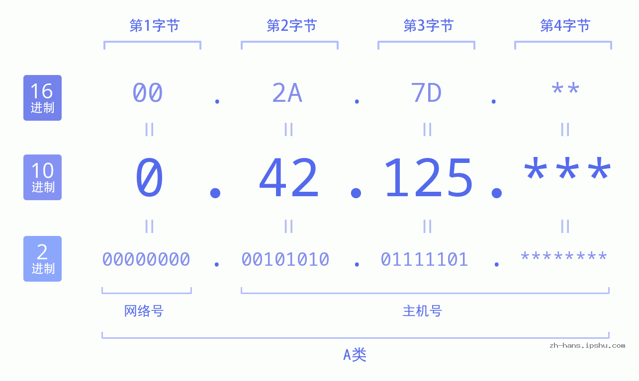 IP地址:0.42.125 数据结构图 二进制 十进制 十六进制 IPv4: 0.42.125 网络类型 网络号 主机号