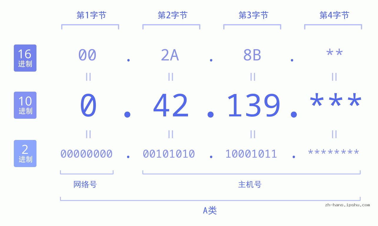 IP地址:0.42.139 数据结构图 二进制 十进制 十六进制 IPv4: 0.42.139 网络类型 网络号 主机号