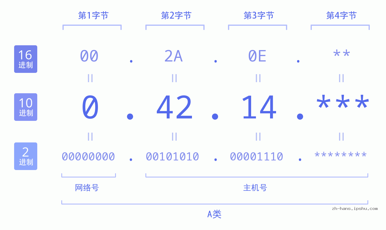 IP地址:0.42.14 数据结构图 二进制 十进制 十六进制 IPv4: 0.42.14 网络类型 网络号 主机号