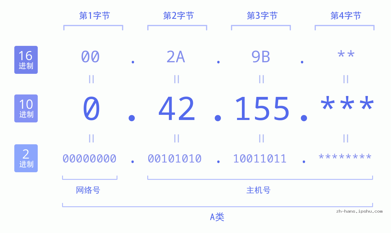 IP地址:0.42.155 数据结构图 二进制 十进制 十六进制 IPv4: 0.42.155 网络类型 网络号 主机号