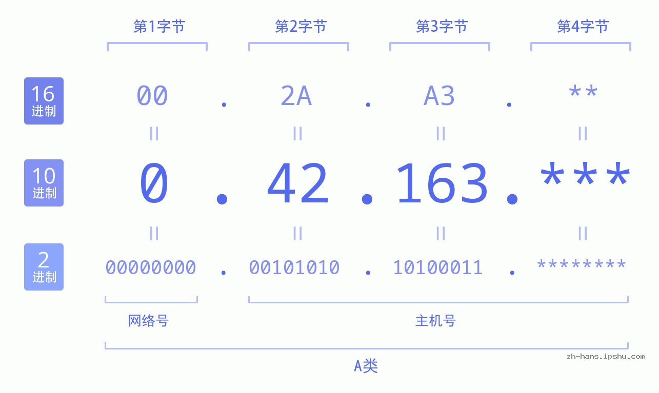 IP地址:0.42.163 数据结构图 二进制 十进制 十六进制 IPv4: 0.42.163 网络类型 网络号 主机号