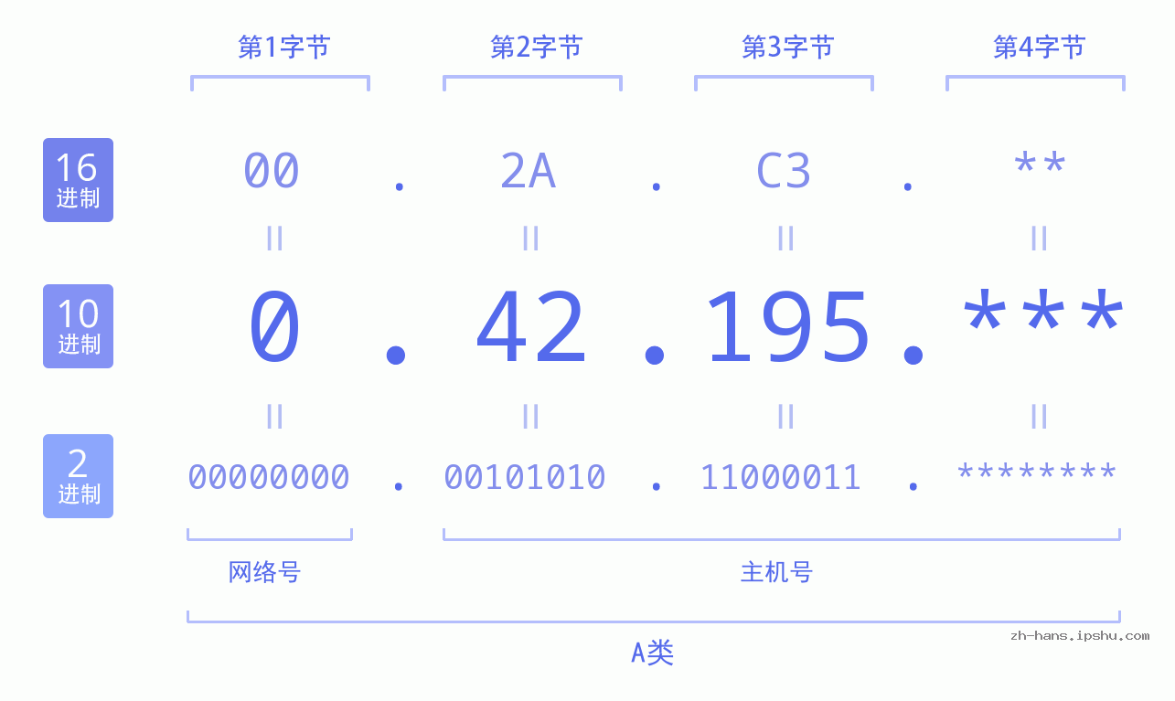 IP地址:0.42.195 数据结构图 二进制 十进制 十六进制 IPv4: 0.42.195 网络类型 网络号 主机号