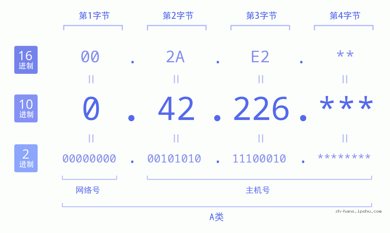 IP地址:0.42.226 数据结构图 二进制 十进制 十六进制 IPv4: 0.42.226 网络类型 网络号 主机号