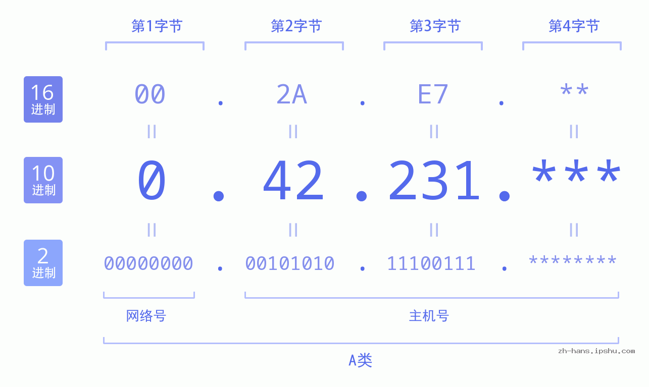 IP地址:0.42.231 数据结构图 二进制 十进制 十六进制 IPv4: 0.42.231 网络类型 网络号 主机号
