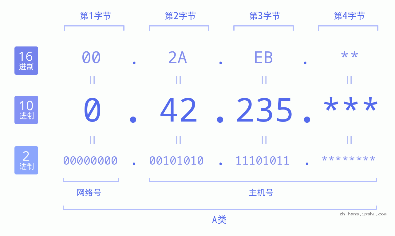 IP地址:0.42.235 数据结构图 二进制 十进制 十六进制 IPv4: 0.42.235 网络类型 网络号 主机号