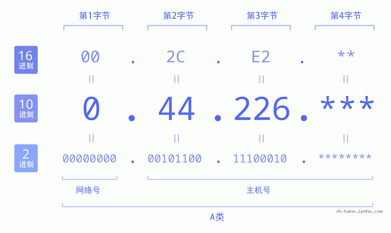 IP地址:0.44.226 数据结构图 二进制 十进制 十六进制 IPv4: 0.44.226 网络类型 网络号 主机号