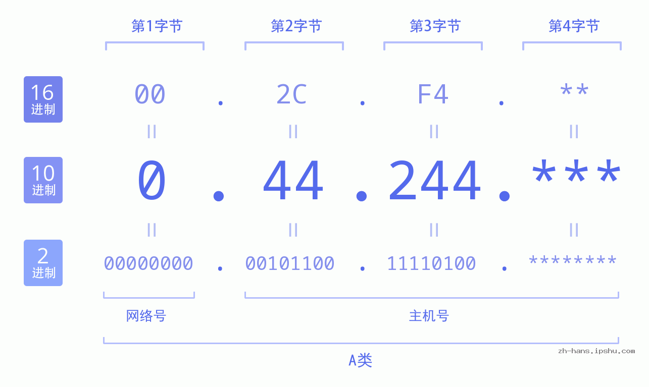 IP地址:0.44.244 数据结构图 二进制 十进制 十六进制 IPv4: 0.44.244 网络类型 网络号 主机号