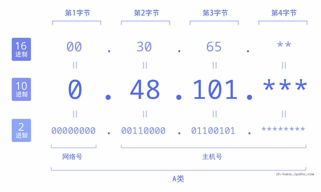IP地址:0.48.101 数据结构图 二进制 十进制 十六进制 IPv4: 0.48.101 网络类型 网络号 主机号