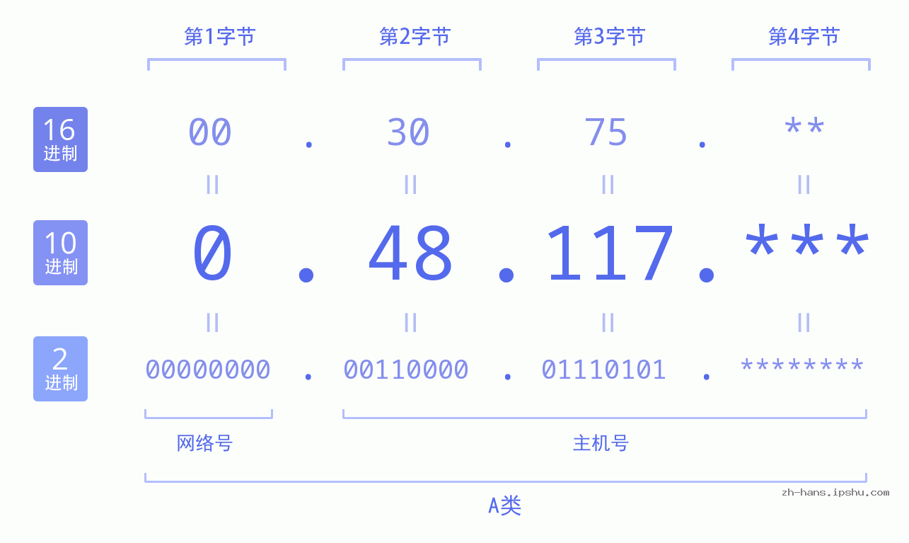 IP地址:0.48.117 数据结构图 二进制 十进制 十六进制 IPv4: 0.48.117 网络类型 网络号 主机号