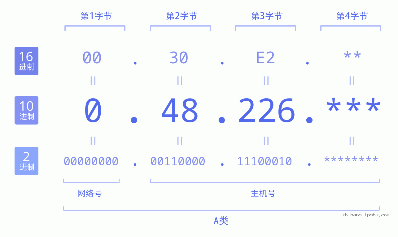 IP地址:0.48.226 数据结构图 二进制 十进制 十六进制 IPv4: 0.48.226 网络类型 网络号 主机号