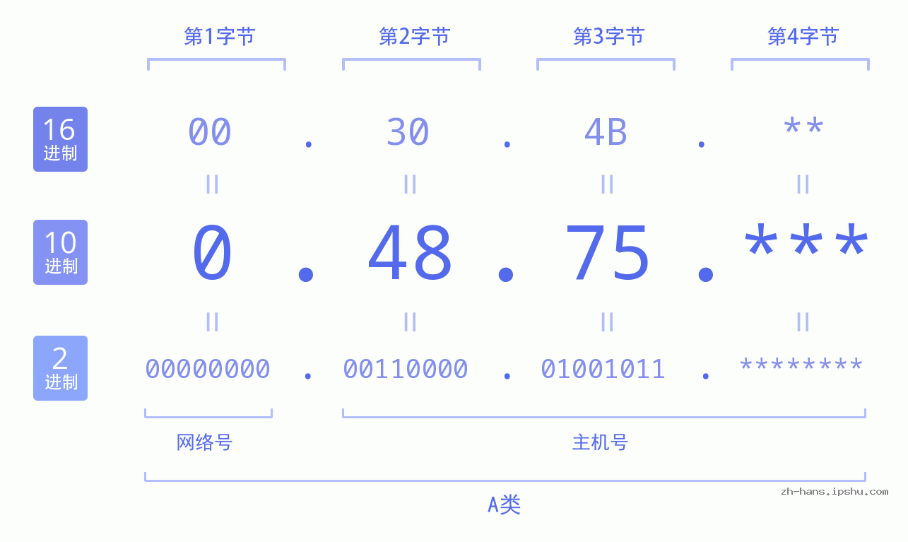 IP地址:0.48.75 数据结构图 二进制 十进制 十六进制 IPv4: 0.48.75 网络类型 网络号 主机号