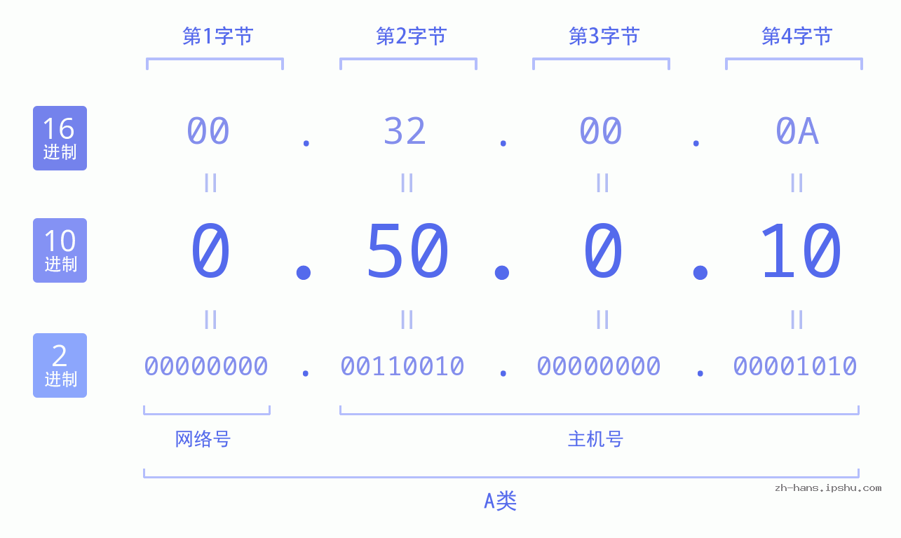 IP地址:0.50.0.10 数据结构图 二进制 十进制 十六进制 IPv4: 0.50.0.10 网络类型 网络号 主机号