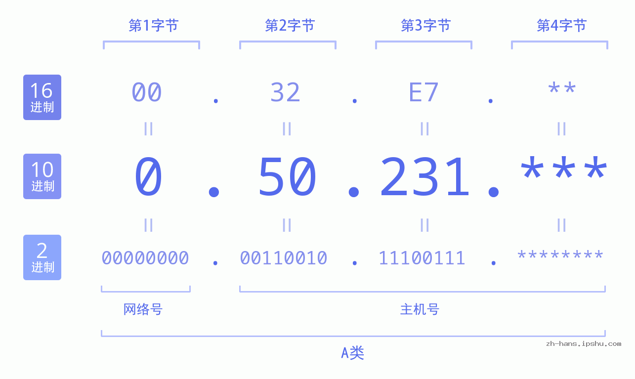 IP地址:0.50.231 数据结构图 二进制 十进制 十六进制 IPv4: 0.50.231 网络类型 网络号 主机号