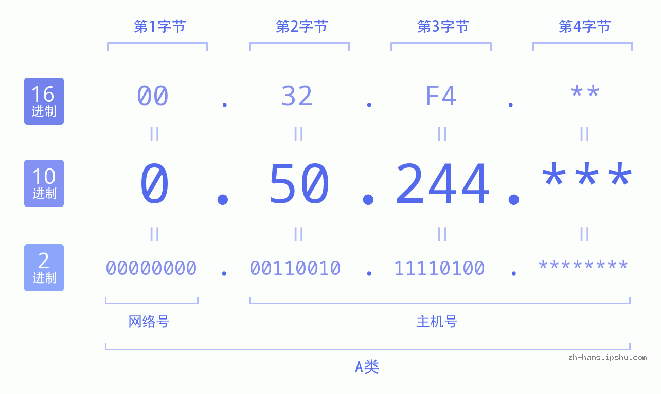 IP地址:0.50.244 数据结构图 二进制 十进制 十六进制 IPv4: 0.50.244 网络类型 网络号 主机号