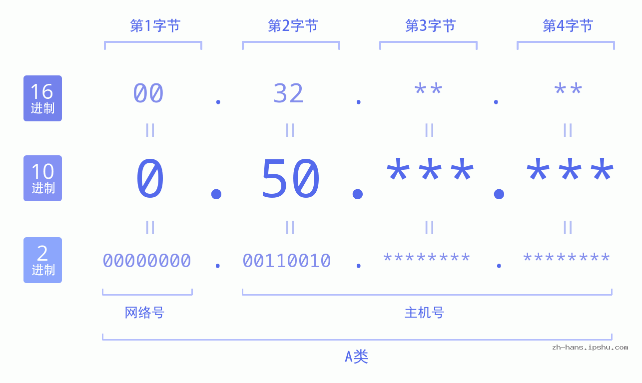 IP地址:0.50 数据结构图 二进制 十进制 十六进制 IPv4: 0.50 网络类型 网络号 主机号