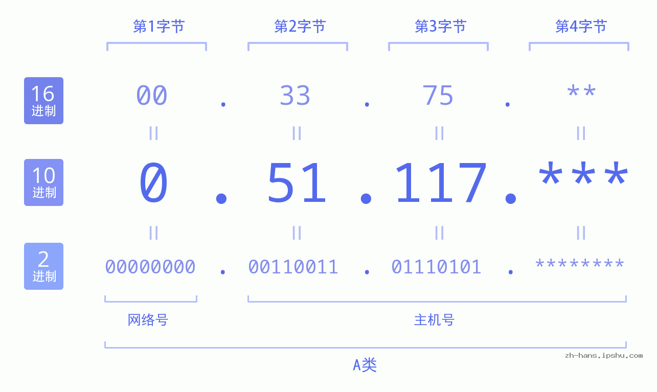 IP地址:0.51.117 数据结构图 二进制 十进制 十六进制 IPv4: 0.51.117 网络类型 网络号 主机号