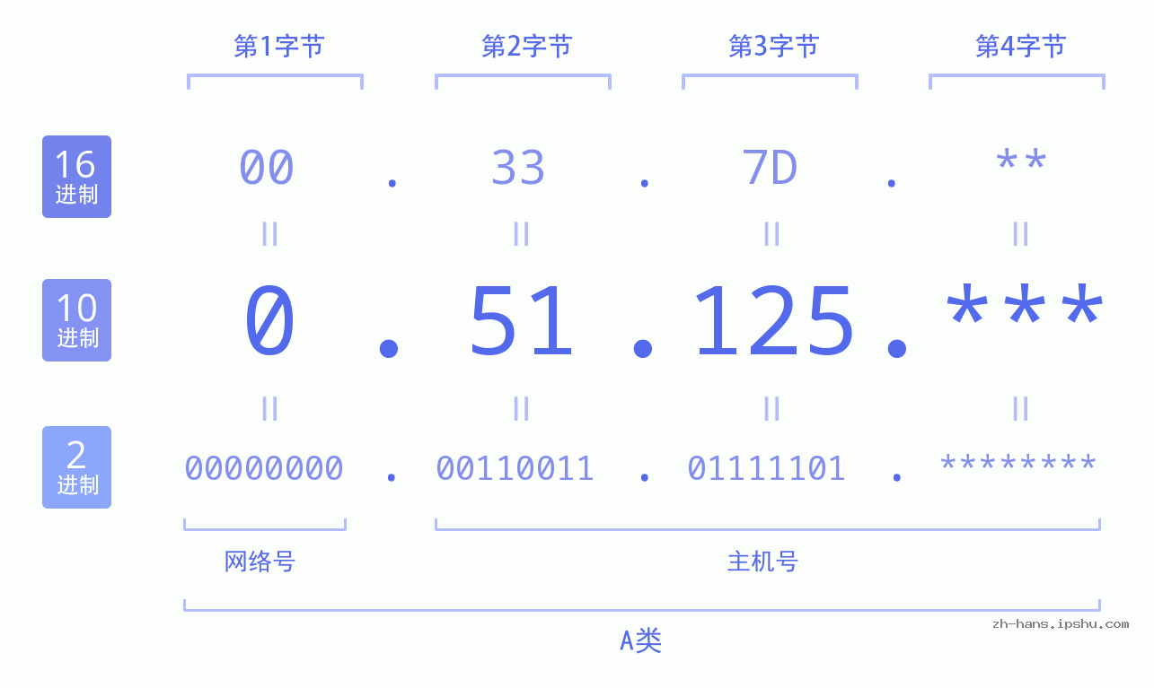 IP地址:0.51.125 数据结构图 二进制 十进制 十六进制 IPv4: 0.51.125 网络类型 网络号 主机号