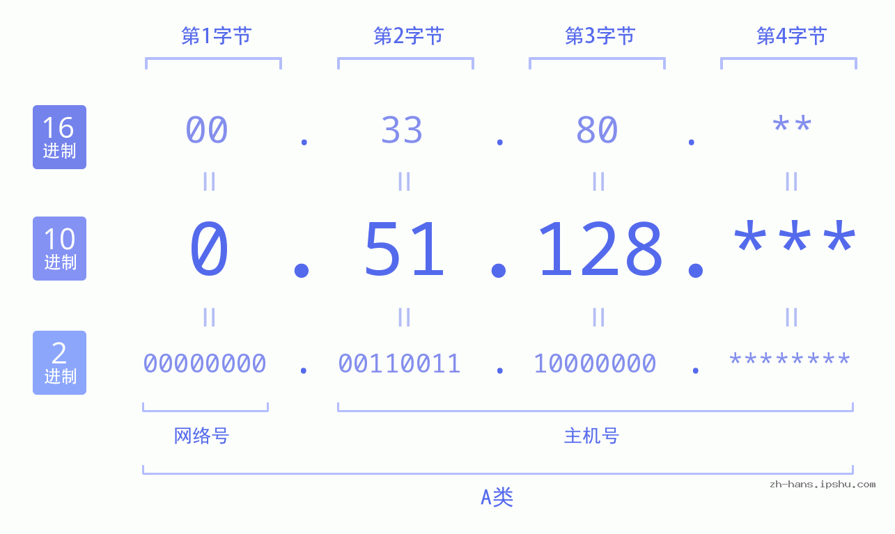 IP地址:0.51.128 数据结构图 二进制 十进制 十六进制 IPv4: 0.51.128 网络类型 网络号 主机号
