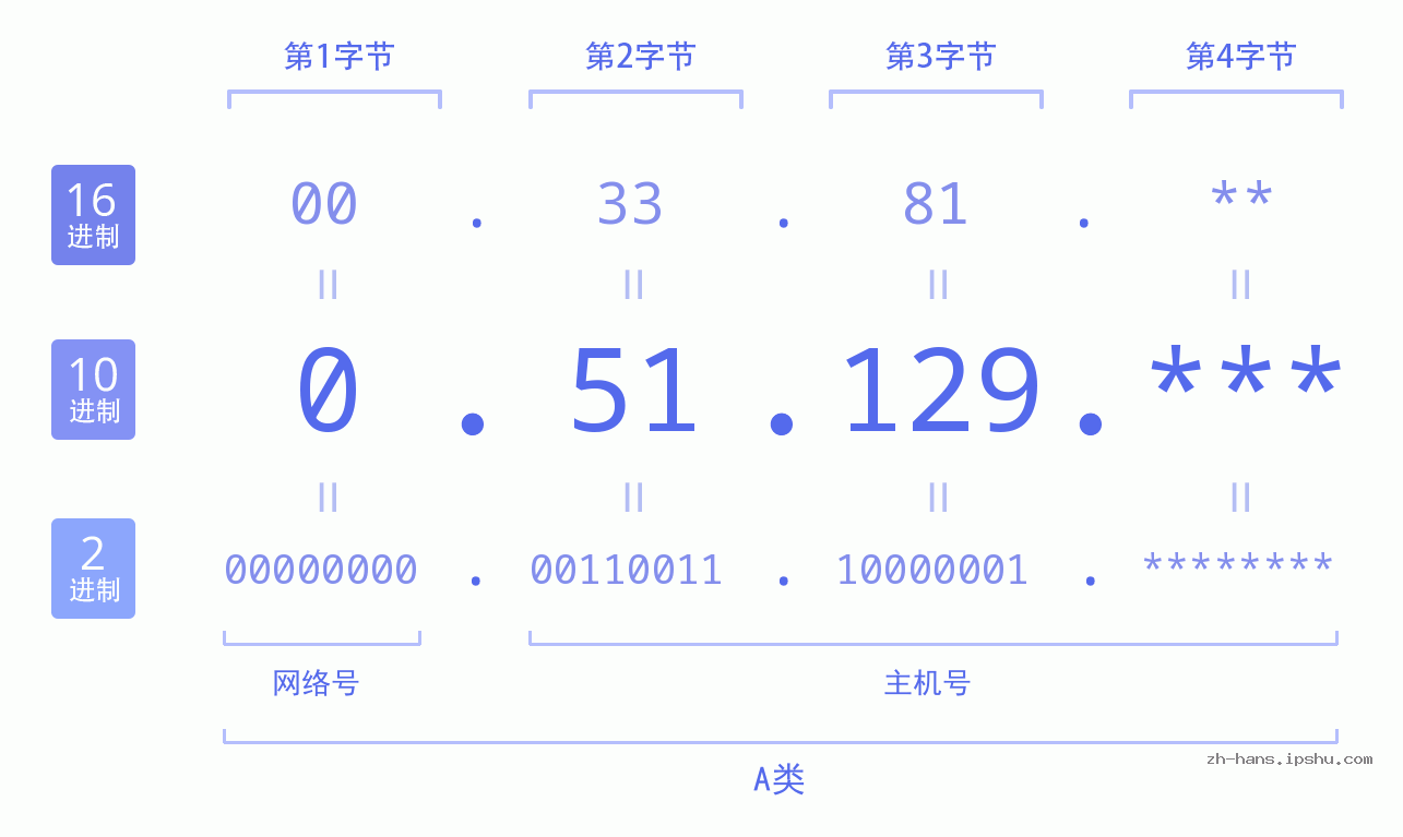 IP地址:0.51.129 数据结构图 二进制 十进制 十六进制 IPv4: 0.51.129 网络类型 网络号 主机号