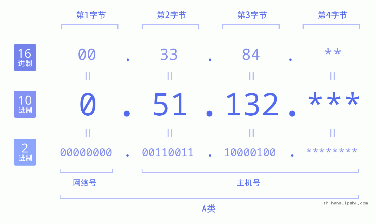 IP地址:0.51.132 数据结构图 二进制 十进制 十六进制 IPv4: 0.51.132 网络类型 网络号 主机号