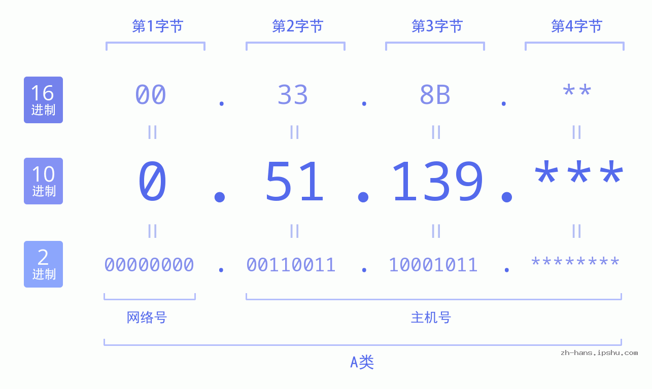 IP地址:0.51.139 数据结构图 二进制 十进制 十六进制 IPv4: 0.51.139 网络类型 网络号 主机号