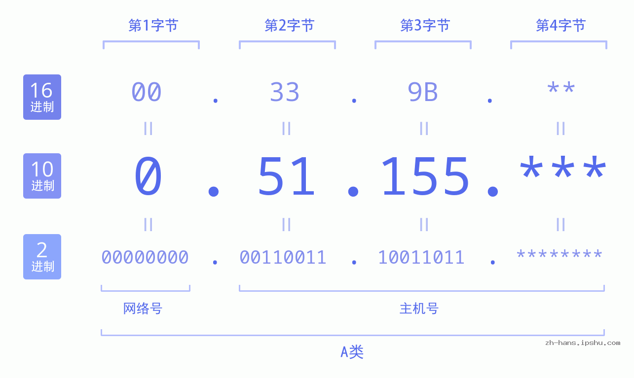 IPv4: 0.51.155 网络类型 网络号 主机号