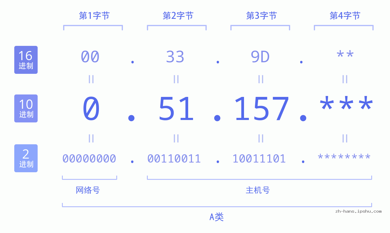 IP地址:0.51.157 数据结构图 二进制 十进制 十六进制 IPv4: 0.51.157 网络类型 网络号 主机号