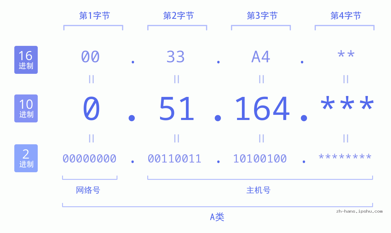 IP地址:0.51.164 数据结构图 二进制 十进制 十六进制 IPv4: 0.51.164 网络类型 网络号 主机号
