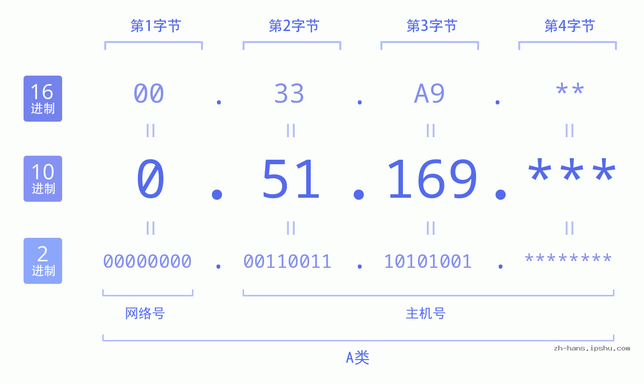 IP地址:0.51.169 数据结构图 二进制 十进制 十六进制 IPv4: 0.51.169 网络类型 网络号 主机号