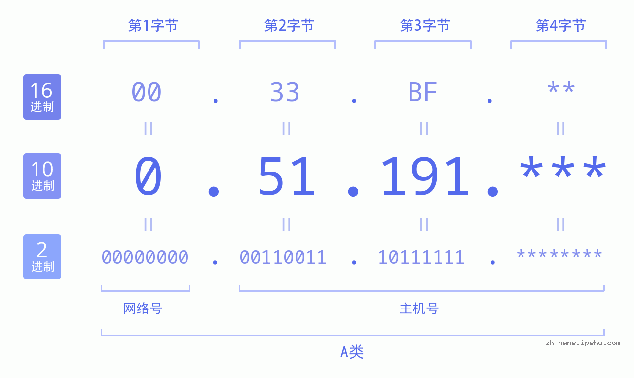 IP地址:0.51.191 数据结构图 二进制 十进制 十六进制 IPv4: 0.51.191 网络类型 网络号 主机号
