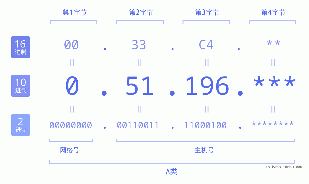 IP地址:0.51.196 数据结构图 二进制 十进制 十六进制 IPv4: 0.51.196 网络类型 网络号 主机号