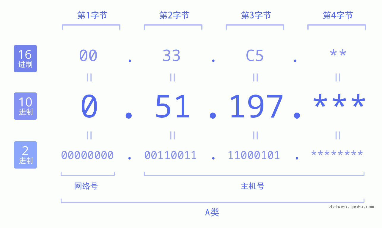 IP地址:0.51.197 数据结构图 二进制 十进制 十六进制 IPv4: 0.51.197 网络类型 网络号 主机号