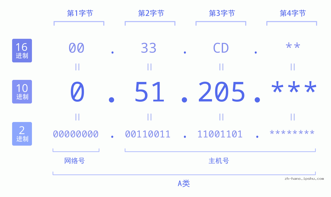 IP地址:0.51.205 数据结构图 二进制 十进制 十六进制 IPv4: 0.51.205 网络类型 网络号 主机号