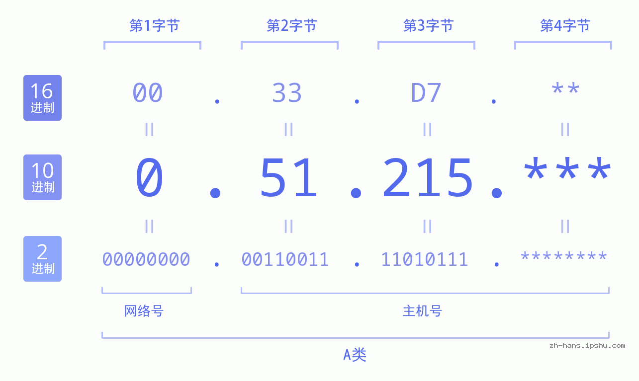 IP地址:0.51.215 数据结构图 二进制 十进制 十六进制 IPv4: 0.51.215 网络类型 网络号 主机号
