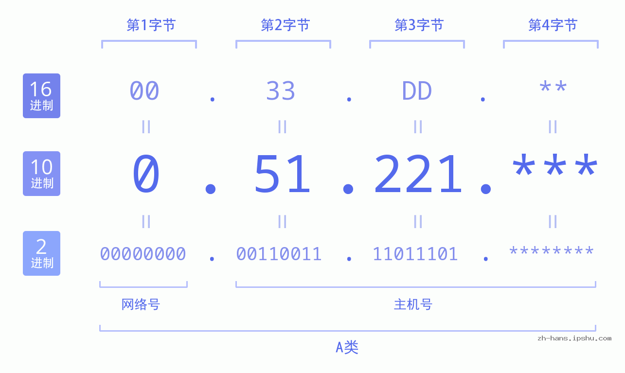 IP地址:0.51.221 数据结构图 二进制 十进制 十六进制 IPv4: 0.51.221 网络类型 网络号 主机号