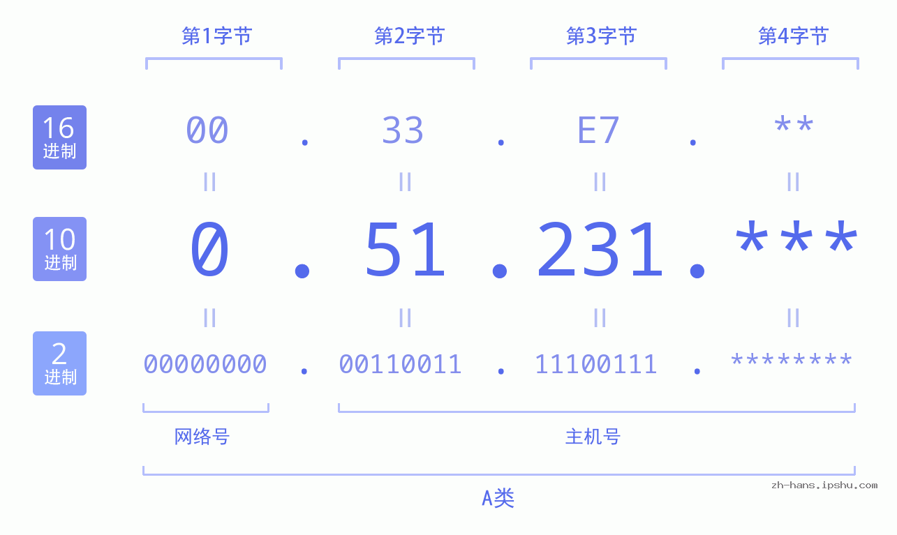 IPv4: 0.51.231 网络类型 网络号 主机号