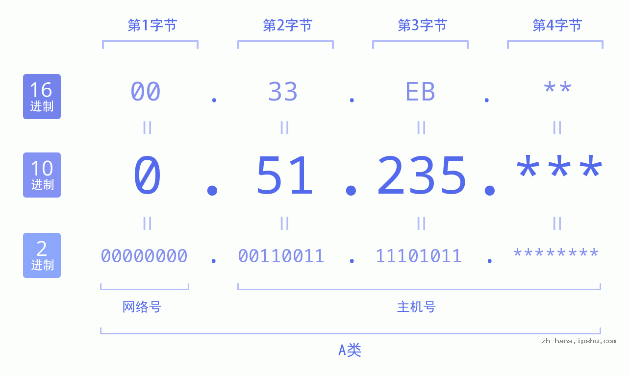 IP地址:0.51.235 数据结构图 二进制 十进制 十六进制 IPv4: 0.51.235 网络类型 网络号 主机号