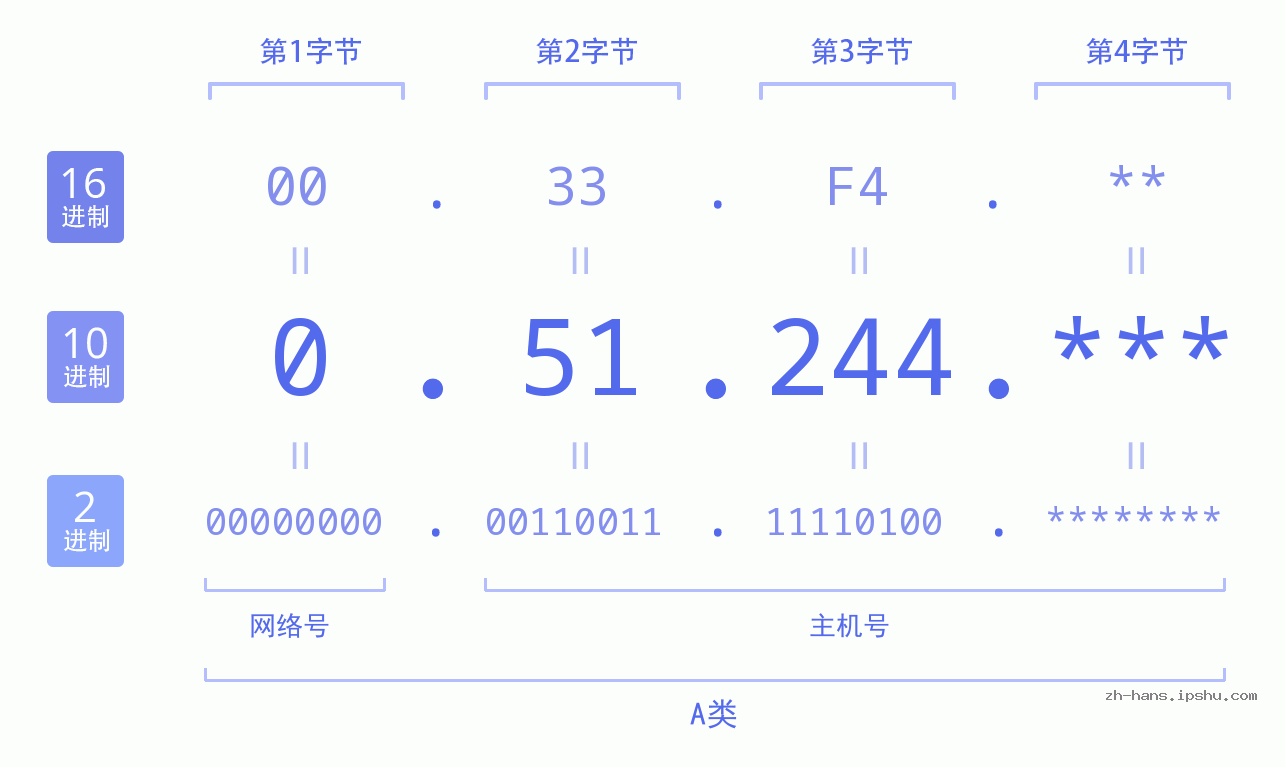 IPv4: 0.51.244 网络类型 网络号 主机号