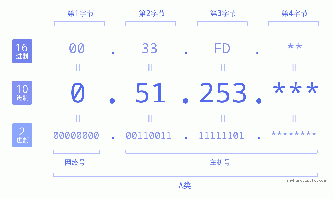 IP地址:0.51.253 数据结构图 二进制 十进制 十六进制 IPv4: 0.51.253 网络类型 网络号 主机号