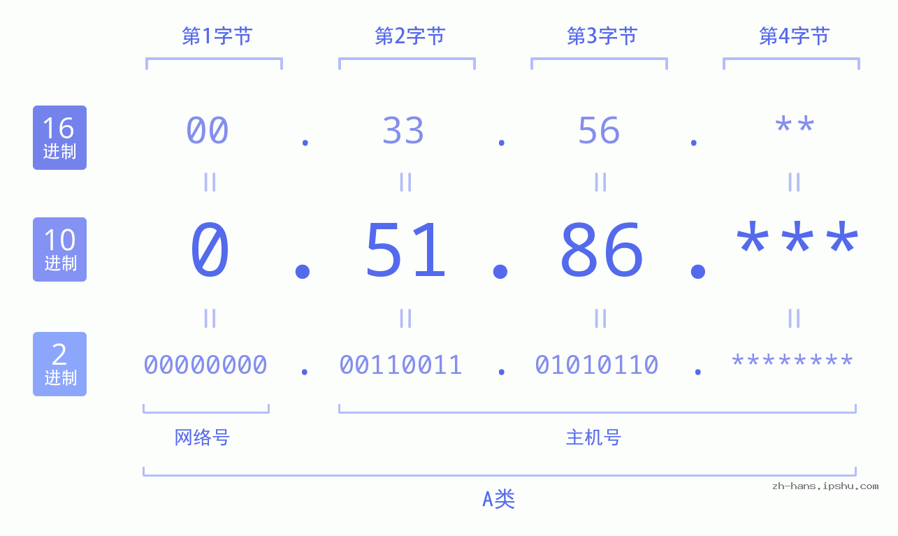IPv4: 0.51.86 网络类型 网络号 主机号