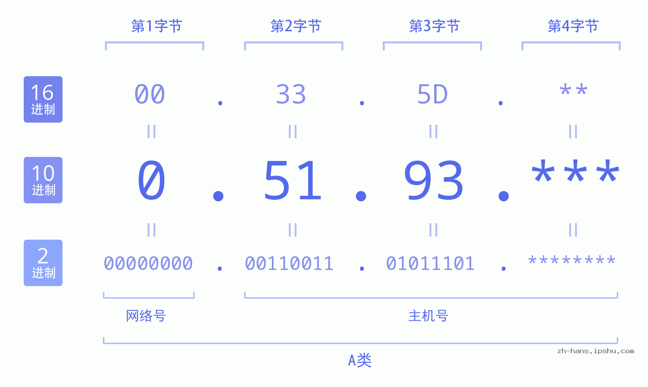 IP地址:0.51.93 数据结构图 二进制 十进制 十六进制 IPv4: 0.51.93 网络类型 网络号 主机号