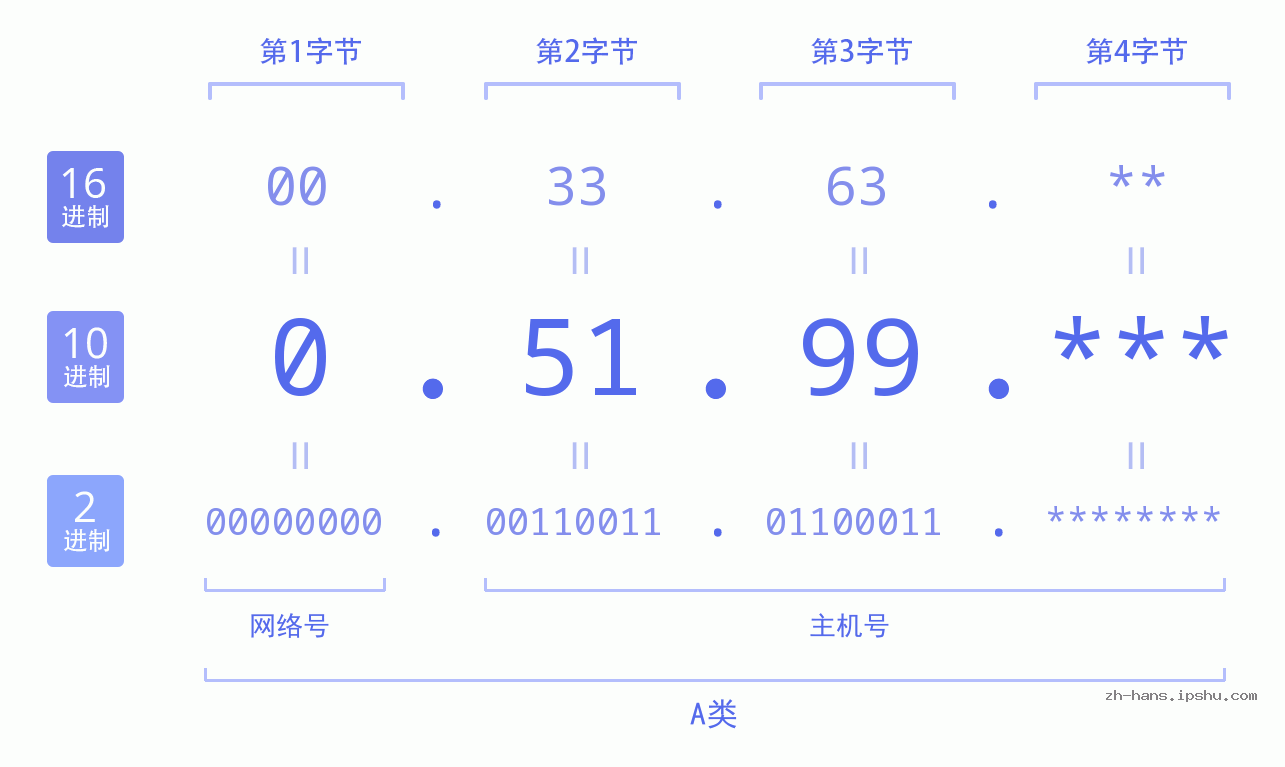 IP地址:0.51.99 数据结构图 二进制 十进制 十六进制 IPv4: 0.51.99 网络类型 网络号 主机号