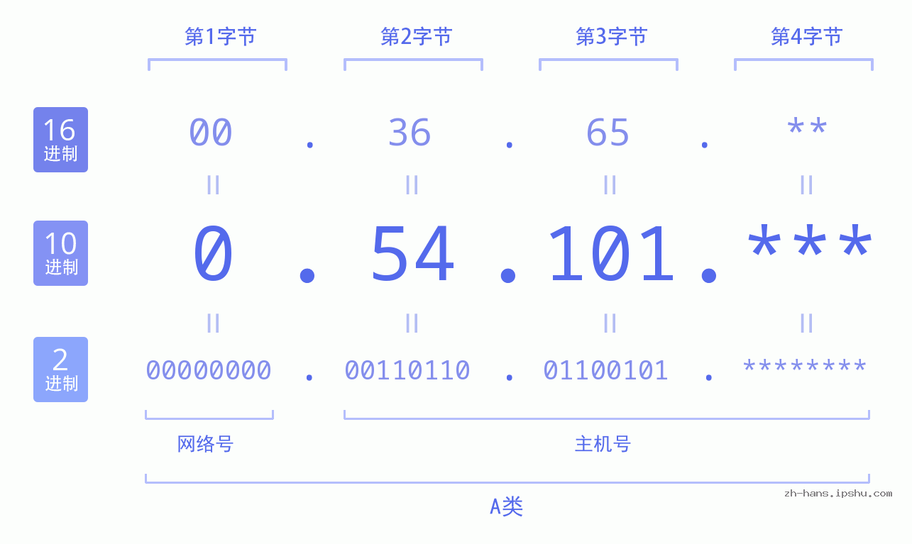 IP地址:0.54.101 数据结构图 二进制 十进制 十六进制 IPv4: 0.54.101 网络类型 网络号 主机号